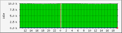 cpuidle Traffic Graph