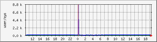 cpuusersys Traffic Graph