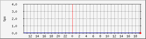 disk01tps Traffic Graph
