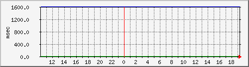 disk02qa Traffic Graph