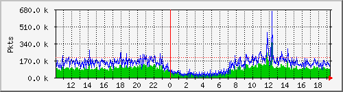 eth0pkt Traffic Graph