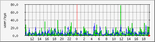 load1 Traffic Graph