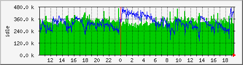 mem1 Traffic Graph