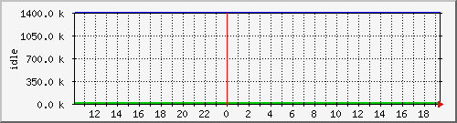 mem3 Traffic Graph