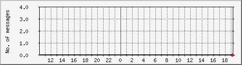postfix-amavis-spam Traffic Graph