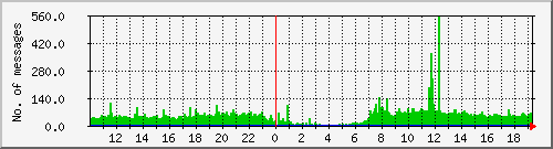 postfix-inout Traffic Graph