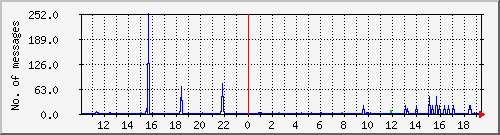 postfix-smtp Traffic Graph